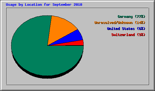 Usage by Location for September 2010
