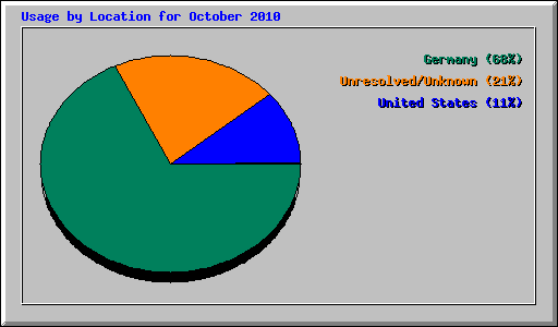 Usage by Location for October 2010