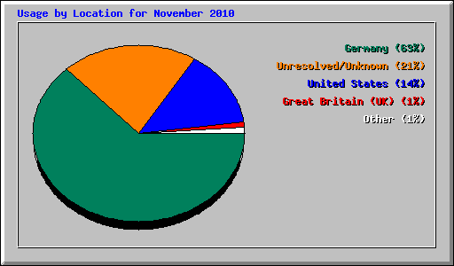 Usage by Location for November 2010