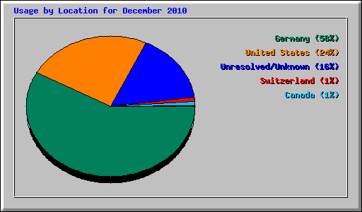 Usage by Location for December 2010