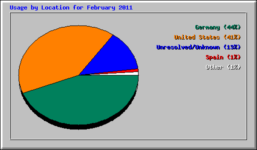 Usage by Location for February 2011