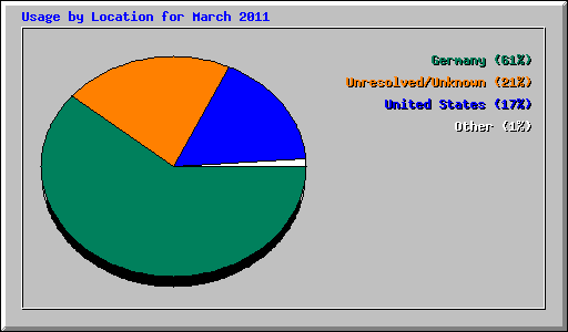 Usage by Location for March 2011