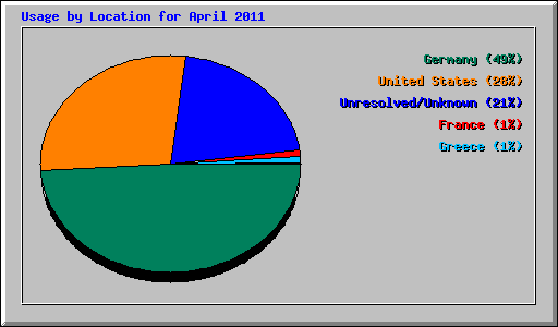 Usage by Location for April 2011