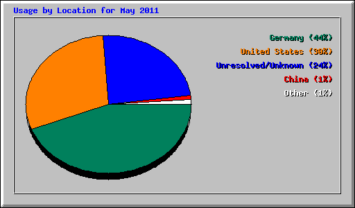 Usage by Location for May 2011