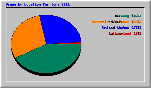 Usage by Location for June 2011