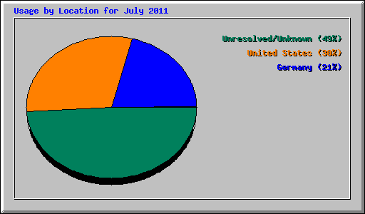 Usage by Location for July 2011