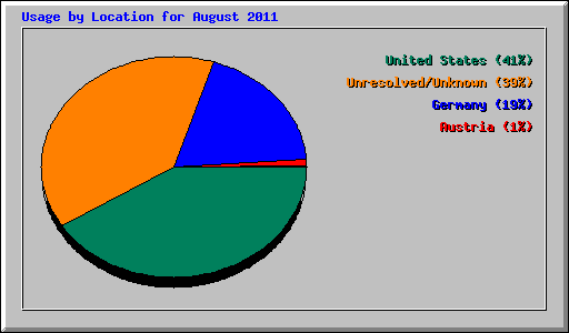 Usage by Location for August 2011