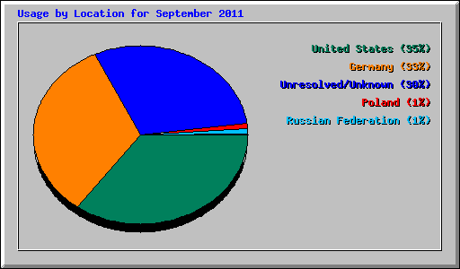 Usage by Location for September 2011