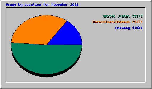 Usage by Location for November 2011