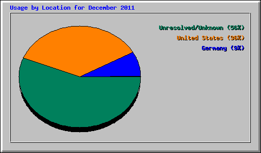 Usage by Location for December 2011