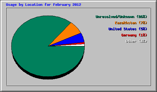 Usage by Location for February 2012