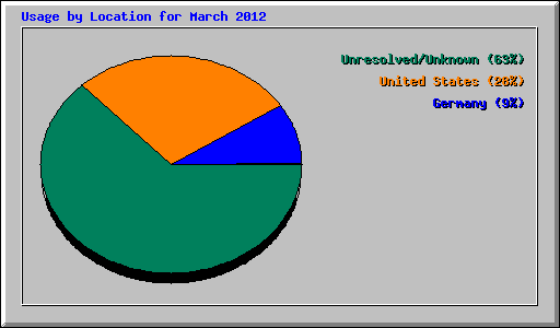 Usage by Location for March 2012