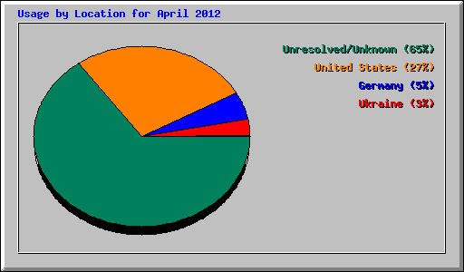 Usage by Location for April 2012