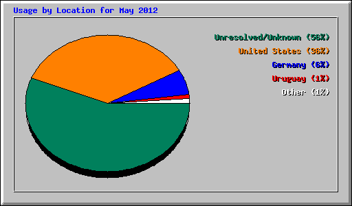 Usage by Location for May 2012