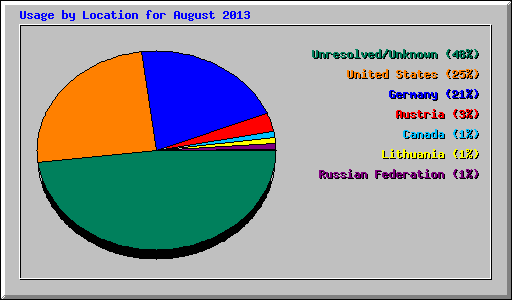 Usage by Location for August 2013