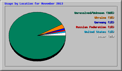 Usage by Location for November 2013