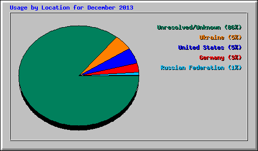 Usage by Location for December 2013