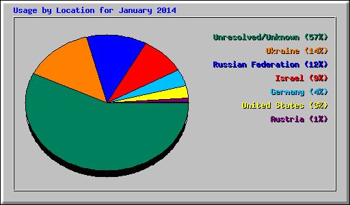 Usage by Location for January 2014
