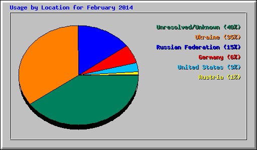 Usage by Location for February 2014