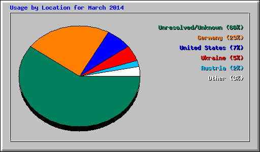 Usage by Location for March 2014