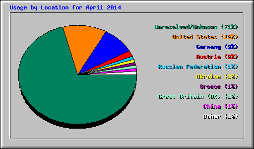 Usage by Location for April 2014