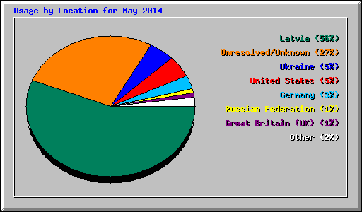 Usage by Location for May 2014