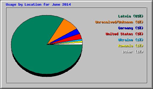 Usage by Location for June 2014