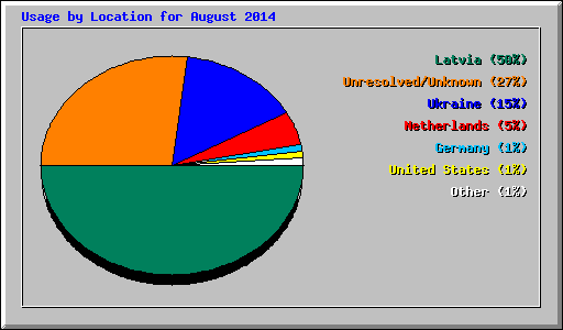 Usage by Location for August 2014
