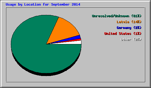 Usage by Location for September 2014