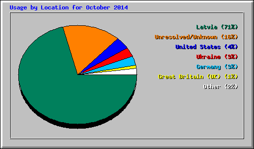Usage by Location for October 2014