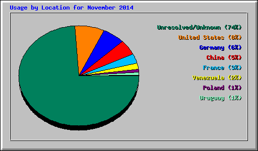 Usage by Location for November 2014