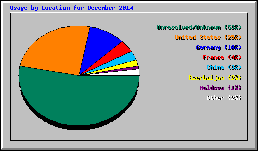 Usage by Location for December 2014