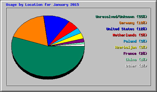 Usage by Location for January 2015