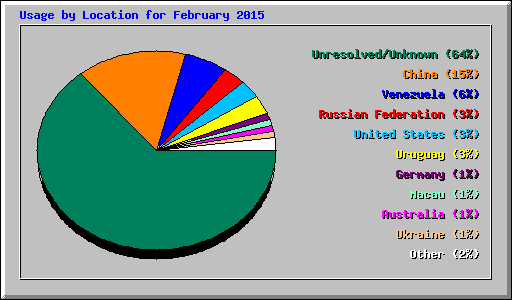 Usage by Location for February 2015