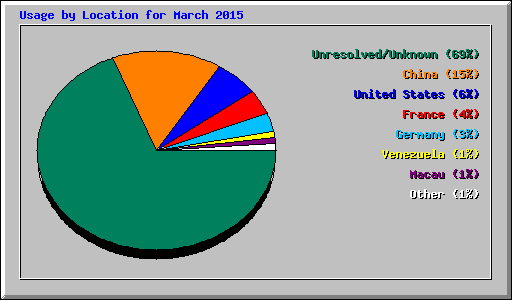 Usage by Location for March 2015