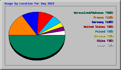 Usage by Location for May 2015