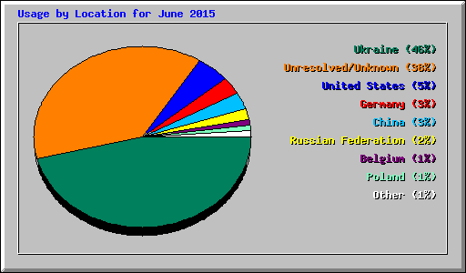 Usage by Location for June 2015