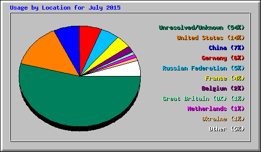 Usage by Location for July 2015