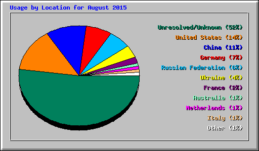 Usage by Location for August 2015