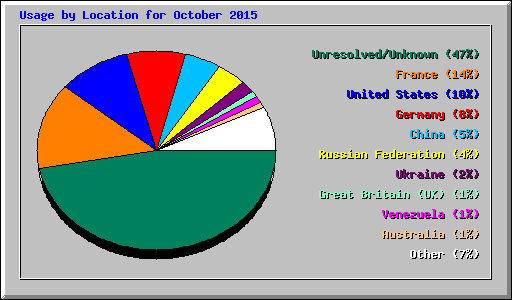Usage by Location for October 2015