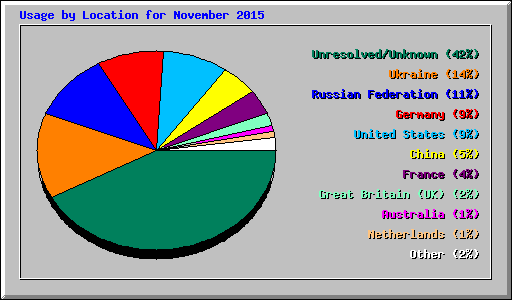 Usage by Location for November 2015