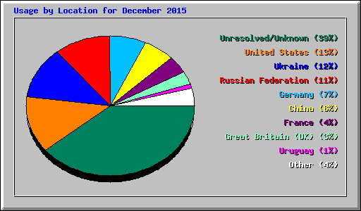 Usage by Location for December 2015