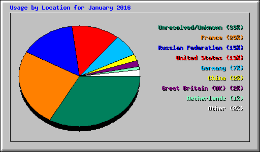 Usage by Location for January 2016