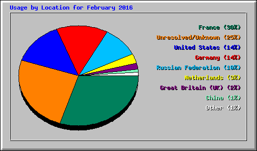 Usage by Location for February 2016