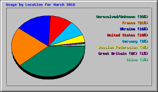 Usage by Location for March 2016