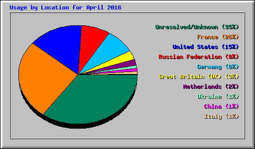Usage by Location for April 2016