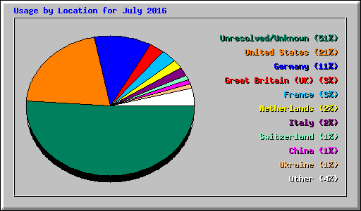 Usage by Location for July 2016