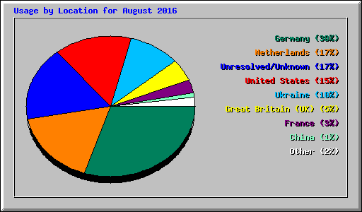 Usage by Location for August 2016