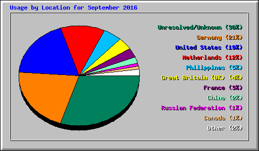Usage by Location for September 2016