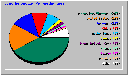 Usage by Location for October 2016